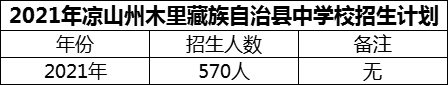2024年涼山州木里藏族自治縣中學校招生計劃是多少？