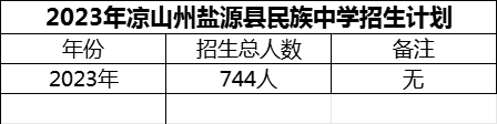2024年涼山州鹽源縣民族中學(xué)招生計劃是多少？