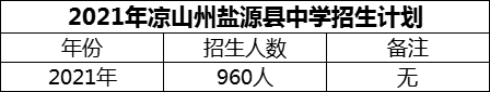 2024年涼山州鹽源縣中學(xué)招生計(jì)劃是多少？