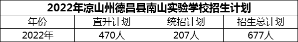 2024年涼山州德昌縣南山實(shí)驗(yàn)學(xué)校招生計(jì)劃是多少？