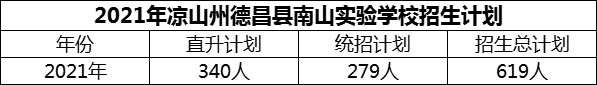 2024年涼山州德昌縣南山實(shí)驗(yàn)學(xué)校招生計(jì)劃是多少？