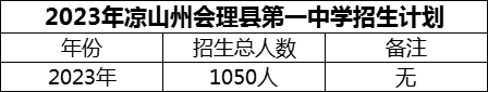 2024年涼山州會理縣第一中學(xué)招生計(jì)劃是多少？