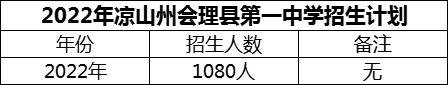 2024年涼山州會理縣第一中學(xué)招生計(jì)劃是多少？