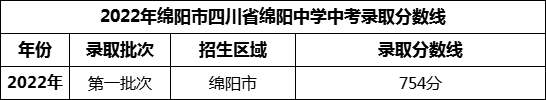 2024年綿陽市四川省綿陽中學(xué)招生分?jǐn)?shù)是多少分？
