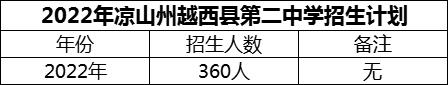 2024年涼山州越西縣第二中學(xué)招生計(jì)劃是多少？