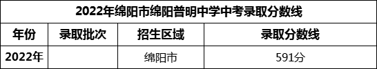 2024年綿陽市三臺縣蘆溪中學(xué)招生分數(shù)是多少分？