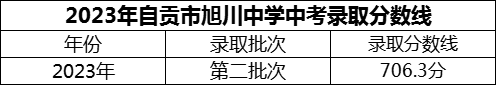 2024年自貢市旭川中學招生分數(shù)是多少分？