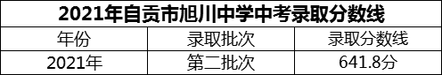 2024年自貢市旭川中學招生分數(shù)是多少分？