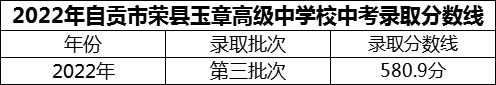 2024年自貢市四川榮縣玉章高級(jí)中學(xué)校招生分?jǐn)?shù)是多少分？