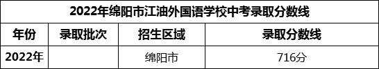 2024年綿陽市江油外國語學(xué)校招生分?jǐn)?shù)是多少分？