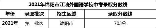 2024年綿陽市江油外國語學(xué)校招生分?jǐn)?shù)是多少分？