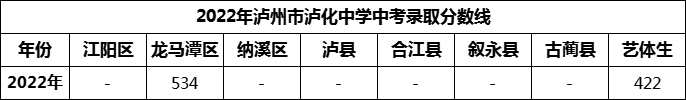2024年瀘州市瀘化中學(xué)招生分?jǐn)?shù)是多少分？