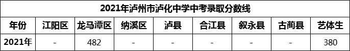 2024年瀘州市瀘化中學(xué)招生分?jǐn)?shù)是多少分？