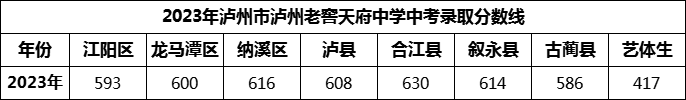 2024年瀘州市瀘州老窖天府中學招生分數(shù)是多少分？