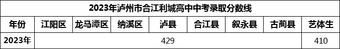 2024年瀘州市合江利城高中招生分?jǐn)?shù)是多少分？