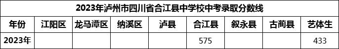 2024年瀘州市四川省合江縣中學(xué)校招生分?jǐn)?shù)是多少分？