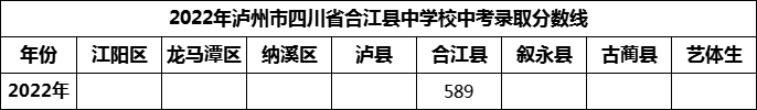 2024年瀘州市四川省合江縣中學(xué)校招生分?jǐn)?shù)是多少分？