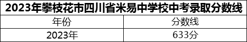 2024年攀枝花市四川省米易中學校招生分數(shù)是多少分？