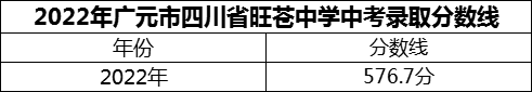 2024年廣元市四川省旺蒼中學(xué)招生分數(shù)是多少分？