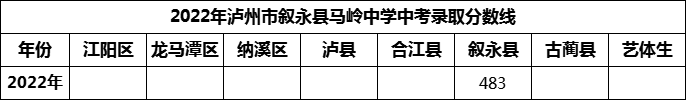 2024年瀘州市敘永縣馬嶺中學(xué)招生分?jǐn)?shù)是多少分？