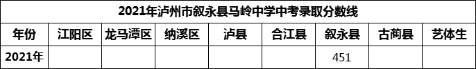2024年瀘州市敘永縣馬嶺中學(xué)招生分?jǐn)?shù)是多少分？