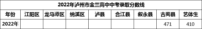 2024年瀘州市金蘭高中招生分?jǐn)?shù)是多少分？
