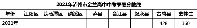 2024年瀘州市金蘭高中招生分?jǐn)?shù)是多少分？