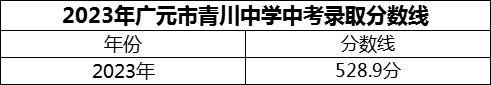2024年廣元市青川中學(xué)招生分數(shù)是多少分？