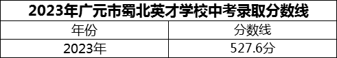 2024年廣元市蜀北英才學(xué)校招生分?jǐn)?shù)是多少分？