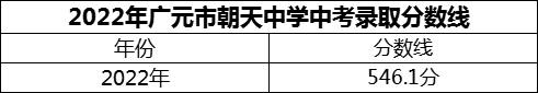 2024年廣元市朝天中學招生分數(shù)是多少分？