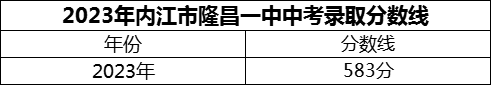2024年內(nèi)江市隆昌一中招生分?jǐn)?shù)是多少分？