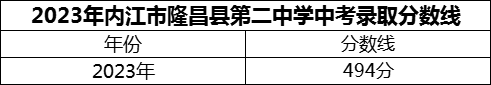 2024年內(nèi)江市隆昌縣第二中學(xué)招生分?jǐn)?shù)是多少分？