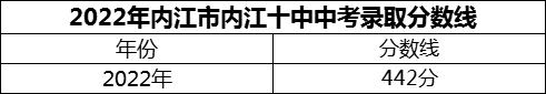 2024年內(nèi)江市內(nèi)江十中招生分?jǐn)?shù)是多少分？