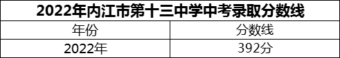 2024年內(nèi)江市第十三中學(xué)招生分?jǐn)?shù)是多少分？