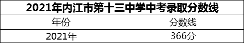 2024年內(nèi)江市第十三中學(xué)招生分?jǐn)?shù)是多少分？