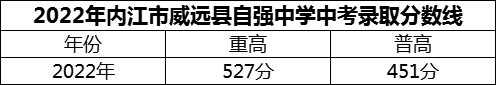 2024年內(nèi)江市威遠縣自強中學(xué)招生分數(shù)是多少分？