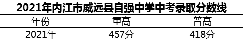 2024年內(nèi)江市威遠縣自強中學(xué)招生分數(shù)是多少分？
