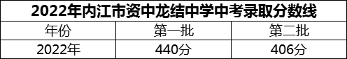 2024年內(nèi)江市資中龍結(jié)中學(xué)招生分?jǐn)?shù)是多少分？