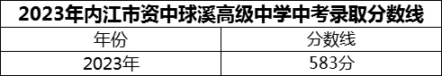 2024年內(nèi)江市資中球溪高級中學(xué)招生分數(shù)是多少分？