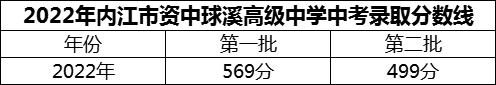 2024年內(nèi)江市資中球溪高級中學(xué)招生分數(shù)是多少分？