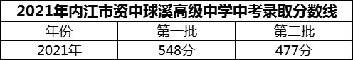 2024年內(nèi)江市資中球溪高級中學(xué)招生分數(shù)是多少分？