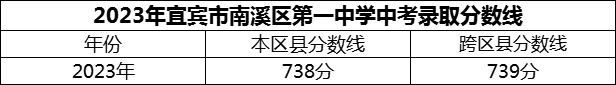 2024年宜賓市南溪區(qū)第一中學(xué)招生分數(shù)是多少分？