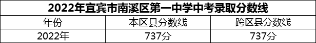2024年宜賓市南溪區(qū)第一中學(xué)招生分數(shù)是多少分？