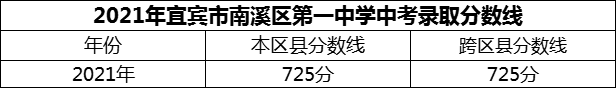 2024年宜賓市南溪區(qū)第一中學(xué)招生分數(shù)是多少分？