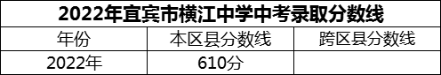 2024年宜賓市橫江中學(xué)招生分?jǐn)?shù)是多少分？