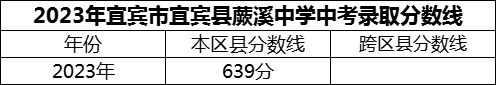 2024年宜賓市宜賓縣蕨溪中學(xué)招生分?jǐn)?shù)是多少分？