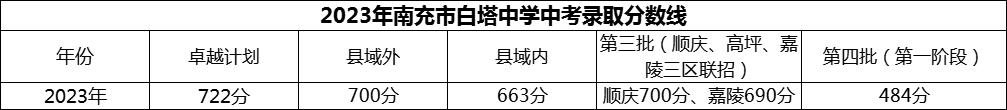 2024年南充市白塔中學(xué)招生分?jǐn)?shù)是多少分？