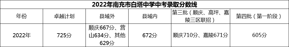 2024年南充市白塔中學(xué)招生分?jǐn)?shù)是多少分？