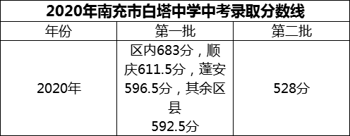 2024年南充市白塔中學(xué)招生分?jǐn)?shù)是多少分？