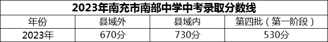 2024年南充市南部中學(xué)招生分?jǐn)?shù)是多少分？